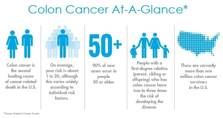 Colorectal cancer - survival