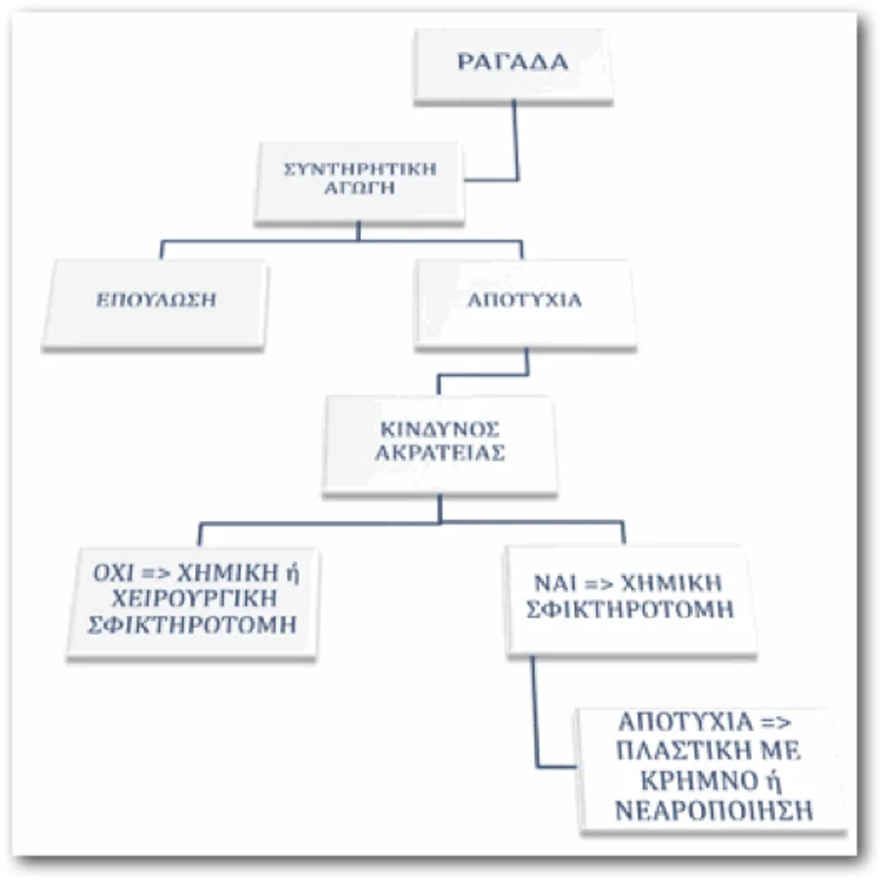 Ραγάδα πρωκτού αλγόριθμος θεραπείας